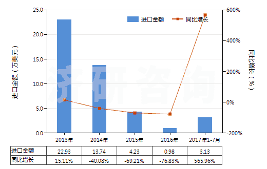 2013-2017年7月中國(guó)礦物性藥材(HS25309010)進(jìn)口總額及增速統(tǒng)計(jì)